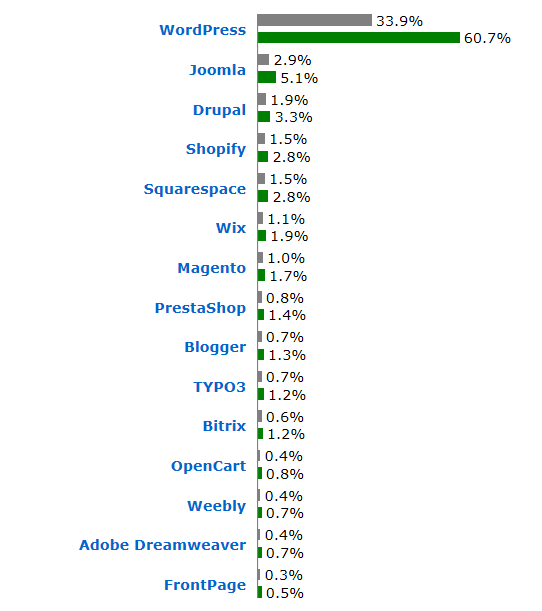 best-website-builders