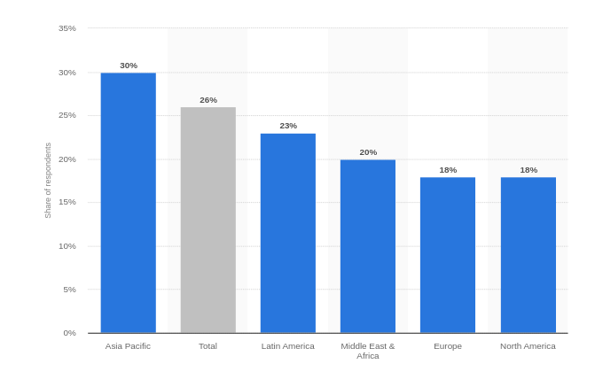 VPN Global Market & Users