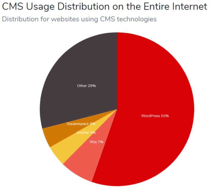 CMS usage distribution