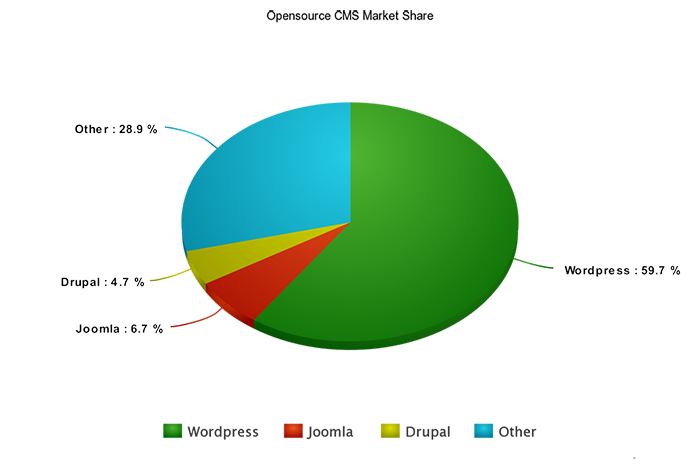 opensource-cms-market-share copy