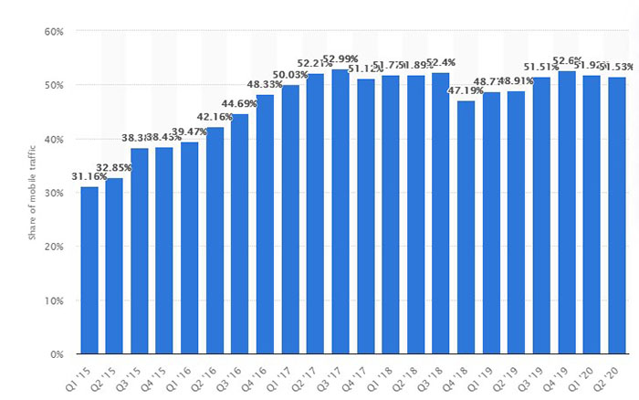 statista-mobile-traffic
