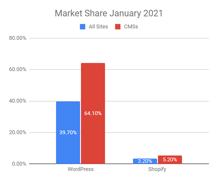 Market Share