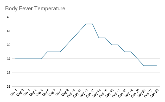 body fever temperature