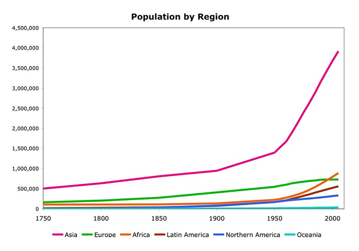 population by region