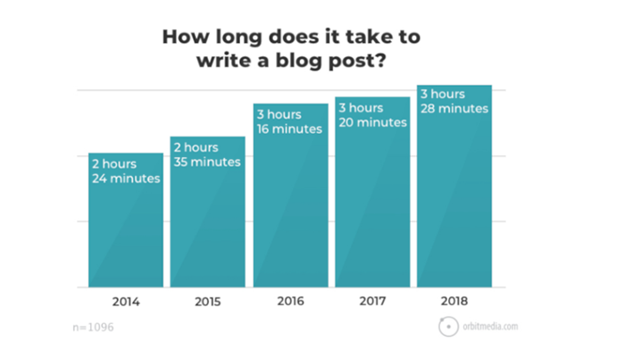 Blogging SEO Stats