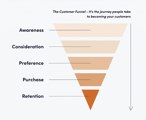 customer funnel