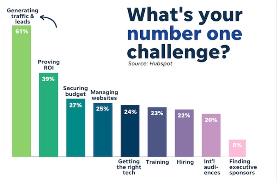 Challenges faced by marketers