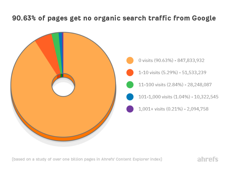 organic traffic